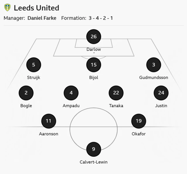 Leeds United XI: Darlow, Bogle, Gudmundsson, Ampadu, Struijk, Calvert-Lewin, Aaronson, Bijol, Okafor, Tanaka, Justin.