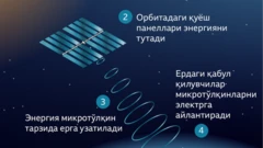 Қуёш нурини олиш усули расми