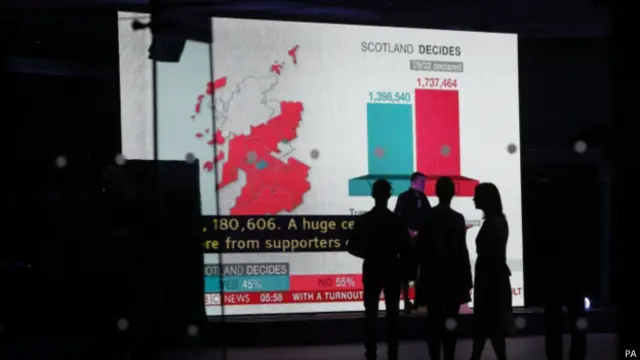 爱丁堡（Edingburgh）投票率为84%，“赞成“123,927，“反对”194,638。
