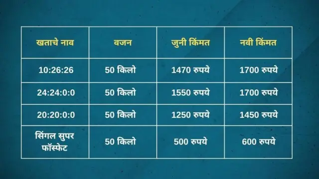 व्हायरल झालेल्या बातम्यांमध्ये खतांची किंमत वाढल्याचं सांगण्यात आलं होतं.