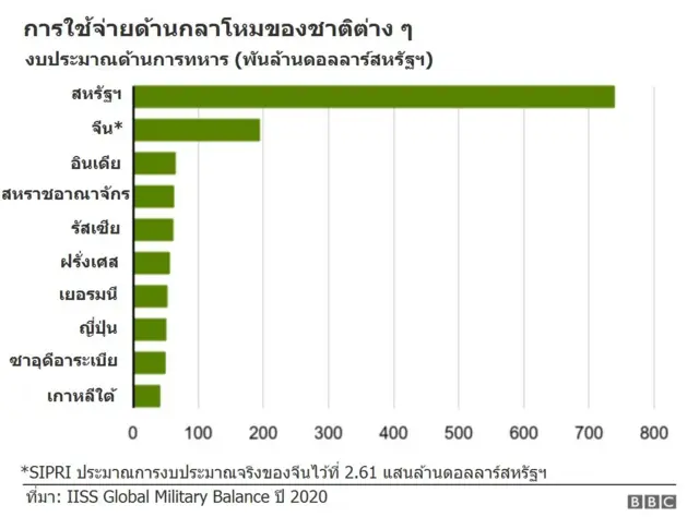 งบกลาโหม