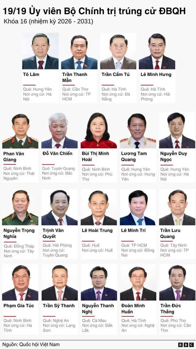 Bộ Chính trị trong Quốc hội