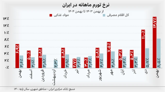 نمودار مقایسه نرخ تورم ماهانه کل کالاها و خدمات مصرفی در مناطق شهری ایران با نرخ افزایش ماهانه قیمت مواد غذایی از بهمن ۱۴۰۳ تا بهمن ۱۴۰۴ طبق آمارهای بانک مرکزی