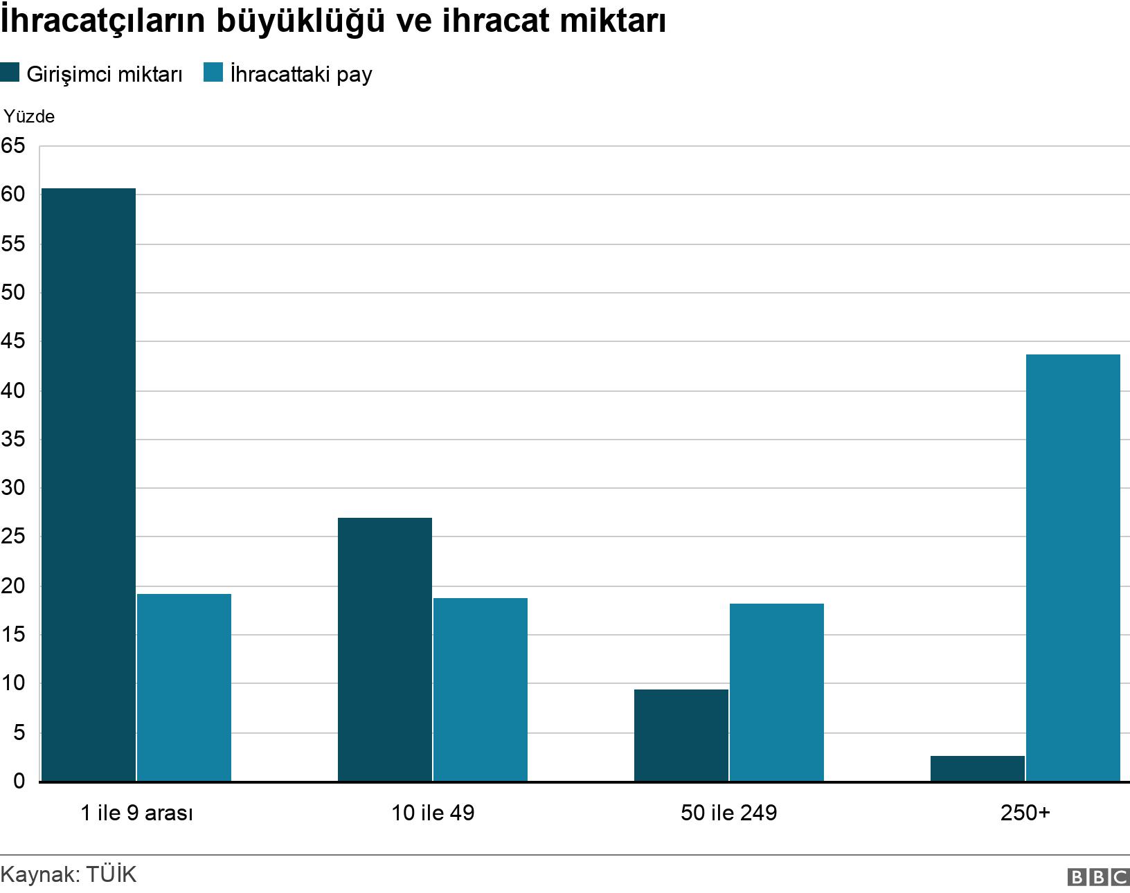 İhracatçıların büyüklüğü ve ihracat miktarı. . .