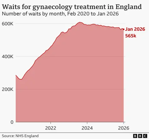 Chart showing waits for gynaecology treatment in England - they have increased from 280,000 in 2020 to 565,000 in 2026.
